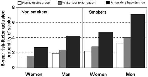 Verdecchia et al White-Coat Hypertension and Stroke 207 Figure 3. Unadjusted hazard for stroke in the WCH and ambulatory hypertension groups compared with the normotensive group.