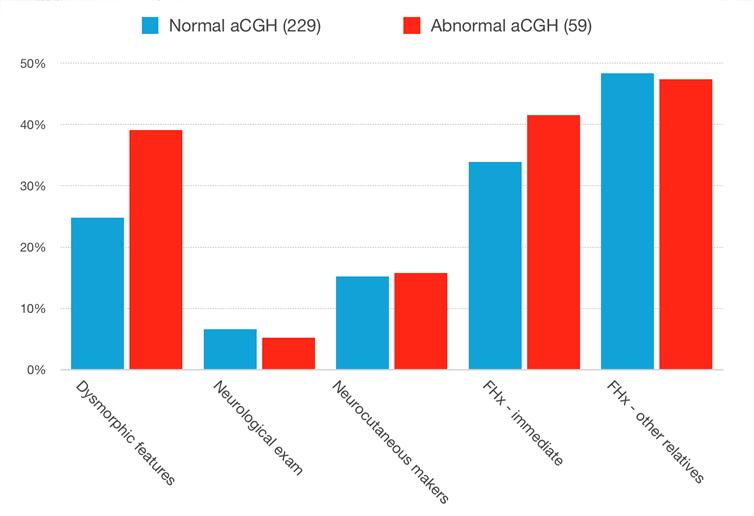 Results 6 children with possibly pathogenic CNVs Table 2. acgh results and clinical findings of 6 patients with possibly pathological copy number variants.