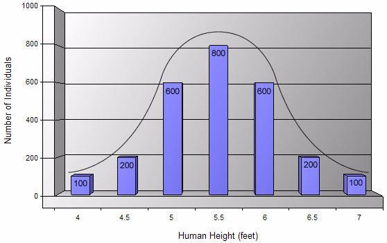 Height is an example of an incompletely