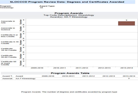 D. Degrees and Certificates Awarded (Insert Data Chart) Please embed the data chart and then analyze the factors affecting your program s rate of awarding degrees and certificates, paying particular