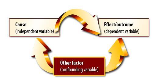 Confounders A confounding variable is an extra variable that you did not account for and influence