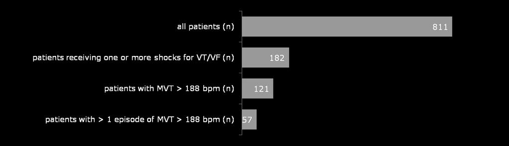 How Critical is ATP for the Avoidance of Shocks with TV-ICD? Recurrent fast MVT > 188 bpm (18/24 NID) in SCD-HeFT Over the course of the 45.