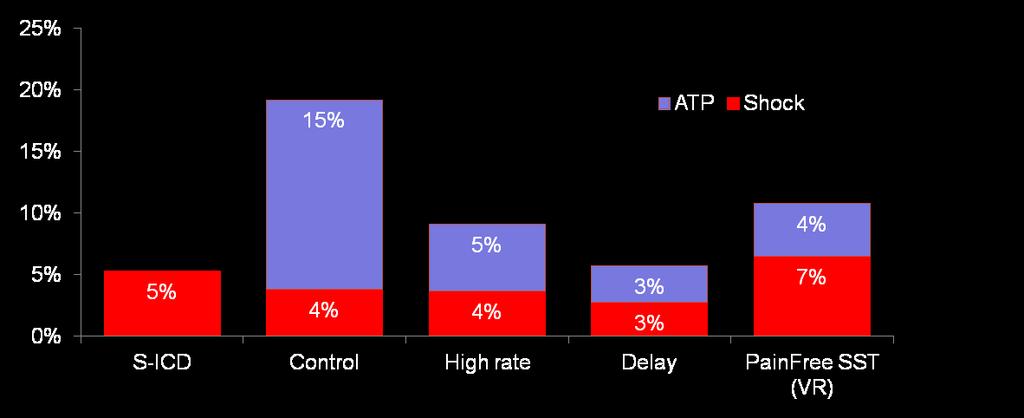 Avoiding Unnecessary Shocks for fast VT Duration Delay and Spontaneous Termination MADIT RIT (primary prev pts): same incidence of appropriate shocks despite large reductions in unnecessary ATP