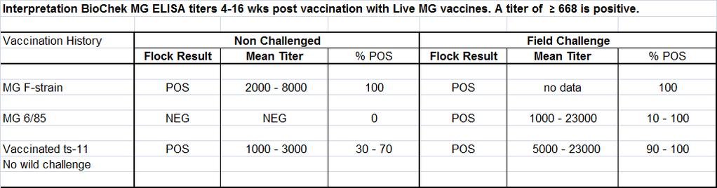 Baselines Live Mycoplasma vaccines Differentiation of Vaccination Serology vs.