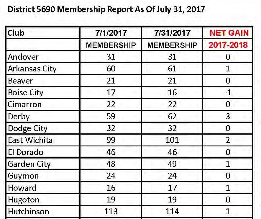 August 2017 Page 6 District 5690 www.rotary5690.