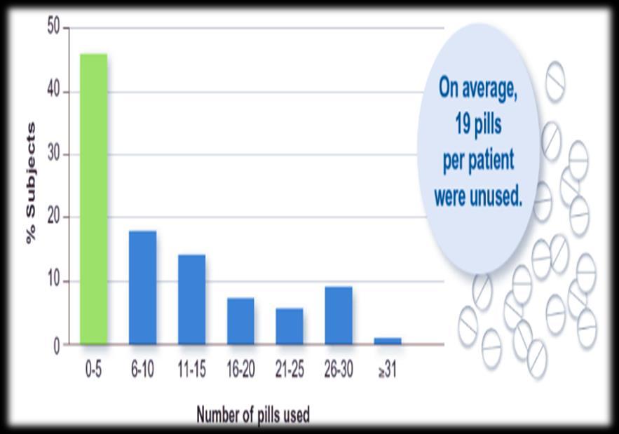 Over Prescribing Can Lead to Diversion Excess pills are a readily available source for non-medical use Surgeons Tend to Overprescribe >50% of pts use 5 pills Average Prescription = 30 pills