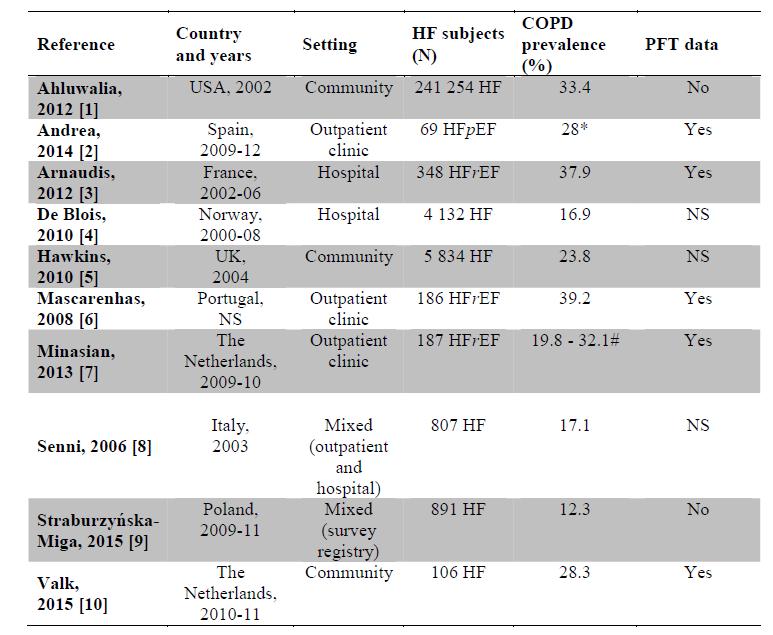 HF and COPD commonly