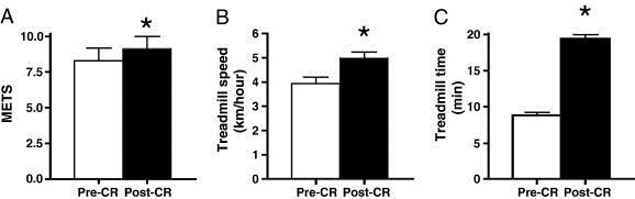 CHD Patients Can Improve Fitness Level with Training Holloway et al.