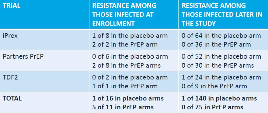 Truvada for PrEP and Resistance 7 with resistance: 5 of 7 with