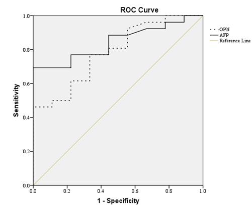100 OPN as a potential biomarker for HCC control group) were 69% and 84%, respectively, at a cutoff level of 102.33 ng/ml. Figure 2 compares the ROC curve for plasma OPN and AFP.
