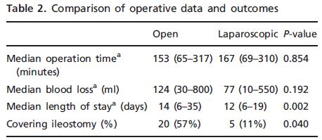 Retrospective comparison over 12 year period Laparoscopic Hartmann s reversal 47