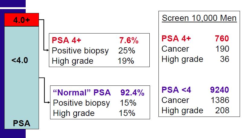 But That Means Many Many Biopsies Reducing threshold to >2.