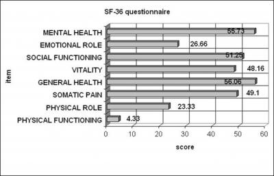 for this research. The patients filled out the Short Form-36 (SF-36) Health Survey Questionnaire, the EORTC Quality of Life Questionnaire-C30 version 3.