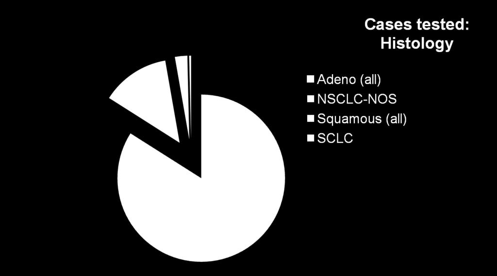 3% NSCLC-NOS 14% Adenocarcinoma 83%