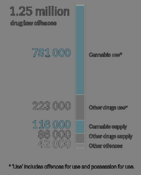 Cannabis: predominant in drug law