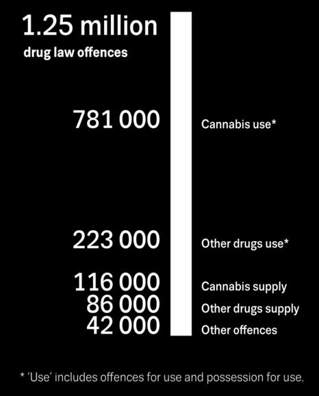 law offences 63 % for cannabis