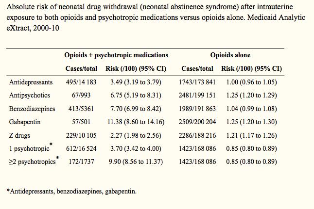 Prescription drug use in pregnancy Opioid substitution reduces risk and severity of NAS Methadone Buprenorphine Polypharmacy is associated with