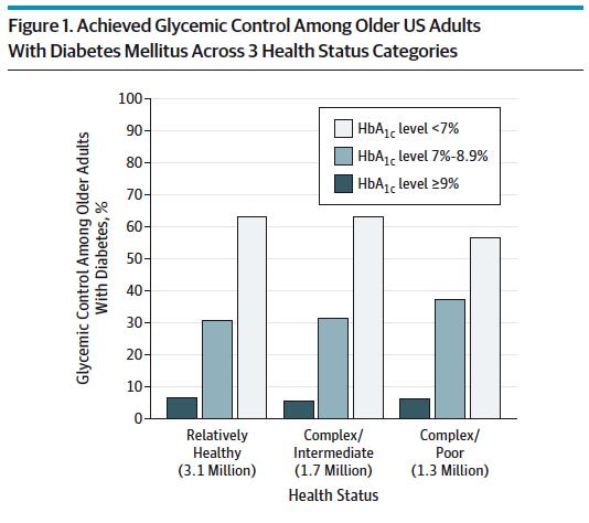 Overtreatment in older
