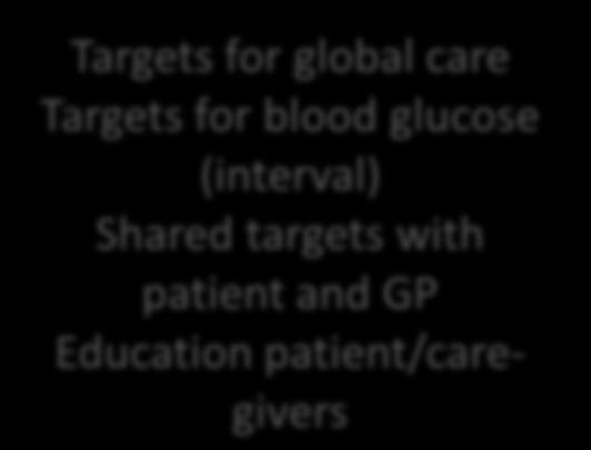 glucose (interval) Shared targets with patient and GP Education
