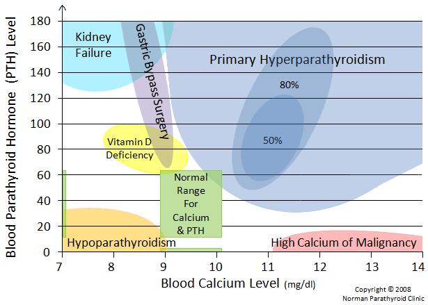 Completed Picture of Updated Calcium/Parathyroid Hormone Normogram