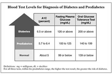 Background Pre-Diabetes diagnostic criteria (ADA) 1 Fasting blood glucose between 100 and 125 mg/dl on more than one occasion 2-hour glucose tolerance test between 140 and 199 mg/dl Hemoglobin A1c