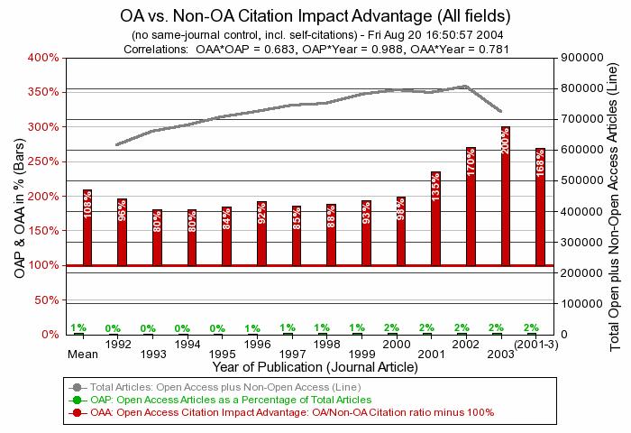 Figure 1 Comparing the citation impact for published articles (in all fields of physics and mathematics) that do and do not have an OA version self-archived in arxiv.org.