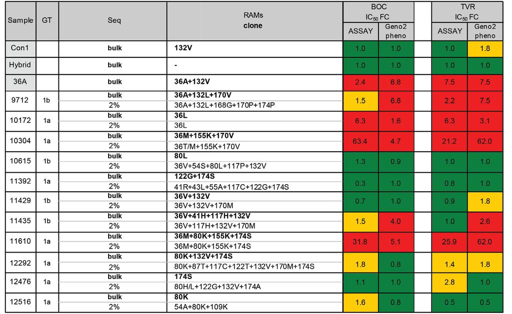 Characterize interesting mutation patterns detected in patients Most samples show concordant