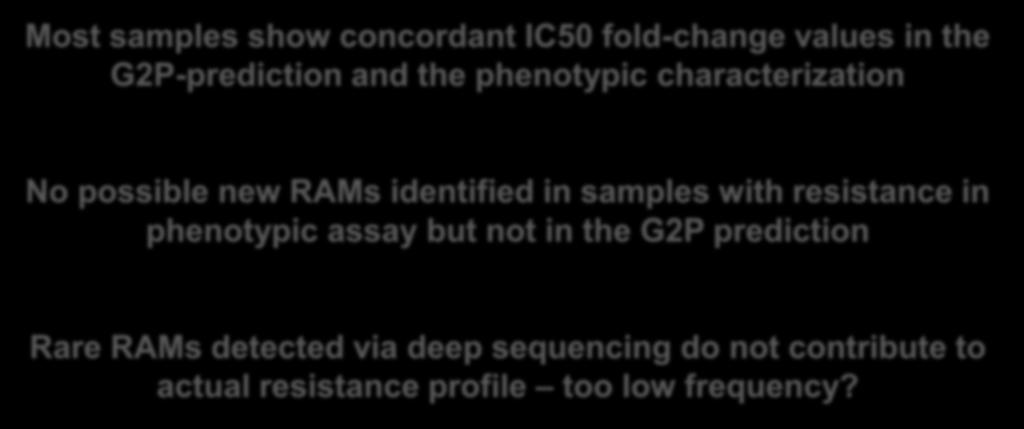 new RAMs identified in samples with resistance in phenotypic assay but not in the G2P prediction