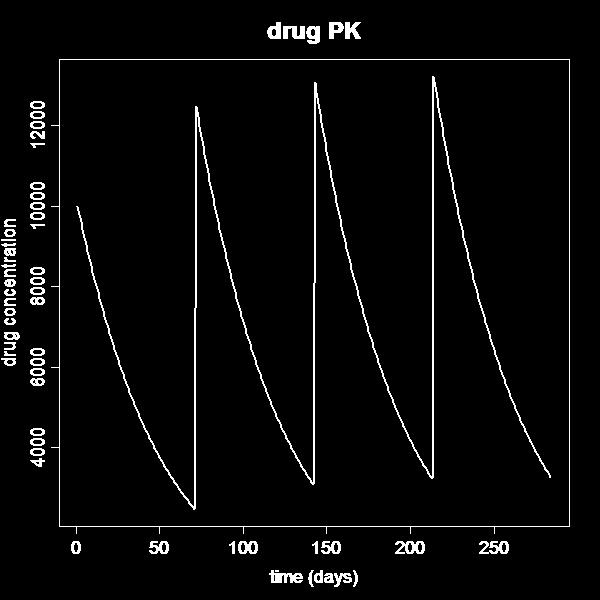 Simplest model: drug decays at a constant rate and is given at concentration C 0 is every T days C d C C C C C 0 every T days