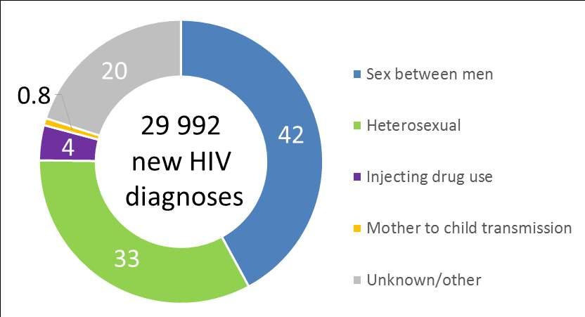 Percentage of HIV diagnoses, by route of