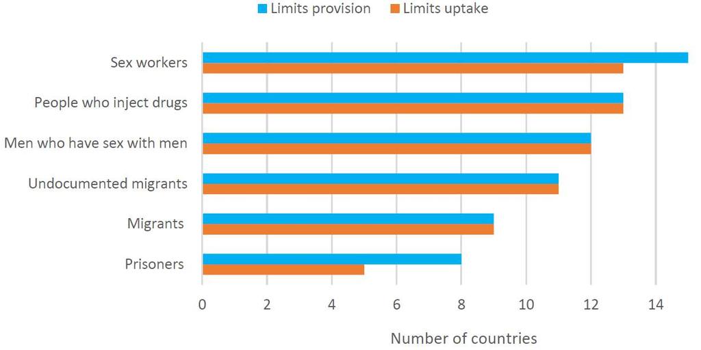 Number of countries reporting that unfavourable laws and policies limit provision and uptake of HIV