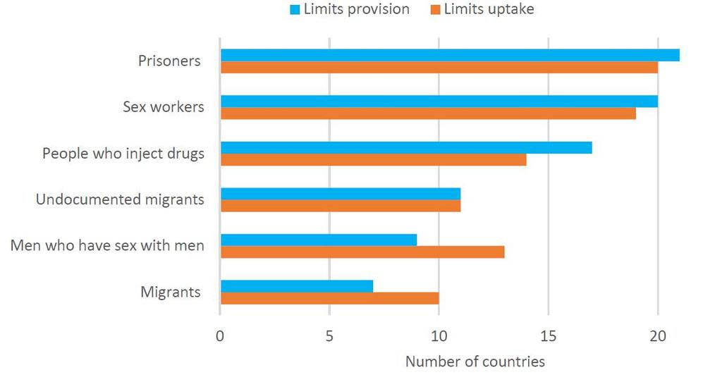 Countries reporting that unfavourable laws and policies limit provision and uptake of HIV prevention