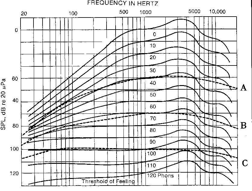 The frequency correction curves The A curve is at 40