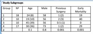 was different between the different CHD subgroups (group 1: 19%, group 2: 40%, group 3: 0%,