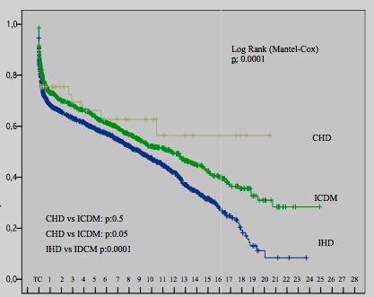Results Probability survival Years for first Trasplant The analysis of survival showed some differences among groups (CHD vs IHD, p=0.