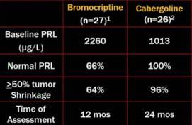 Bromocriptine vs Cabergoline in PRL secreting macroadenoma J Clin Endocrinol Metab. 1985 Apr;60(4):698 705 J Clin Endocrinol Metab. 2000 Jun;85(6):2247 52 When to stop DA?