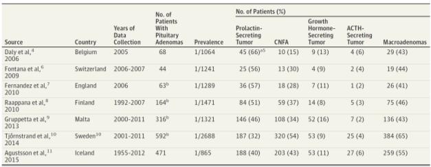 Prevalence of   Prolactinoma 9