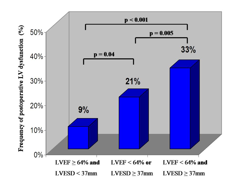 Mitral Valve Prolapse Echocardiographic prediction of LVD