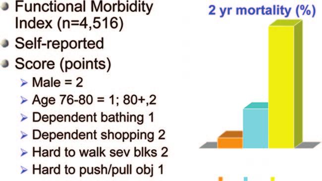 Muss 59 Figure 2. Total number of comorbidities by age. Adapted from Yancik R, Wesley MN, Ries LA et al. Effect of age and comorbidity in postmenopausal breast cancer patients aged 55 years and older.