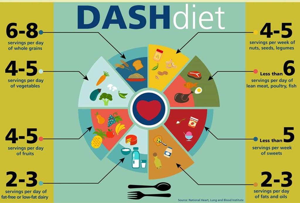 DASH Dietary