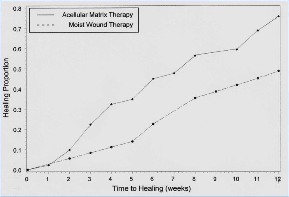 Wounds treated with one Acellular Matrix are approximately twice as likely to heal at 12