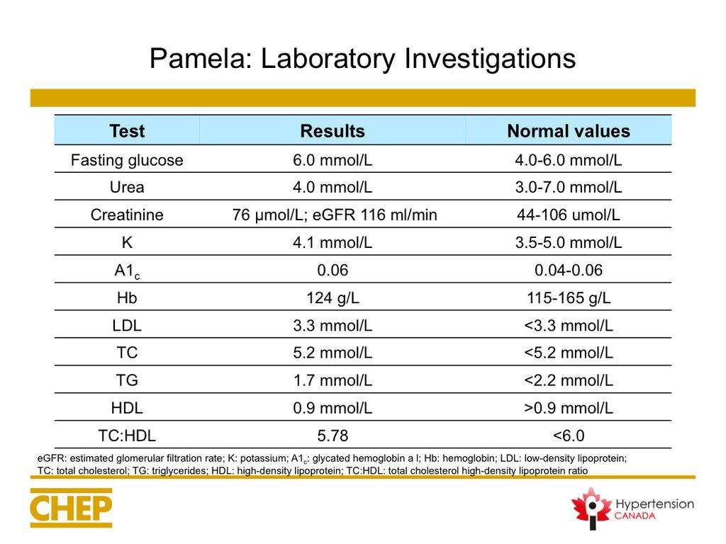 Review the results of lab investigations that were