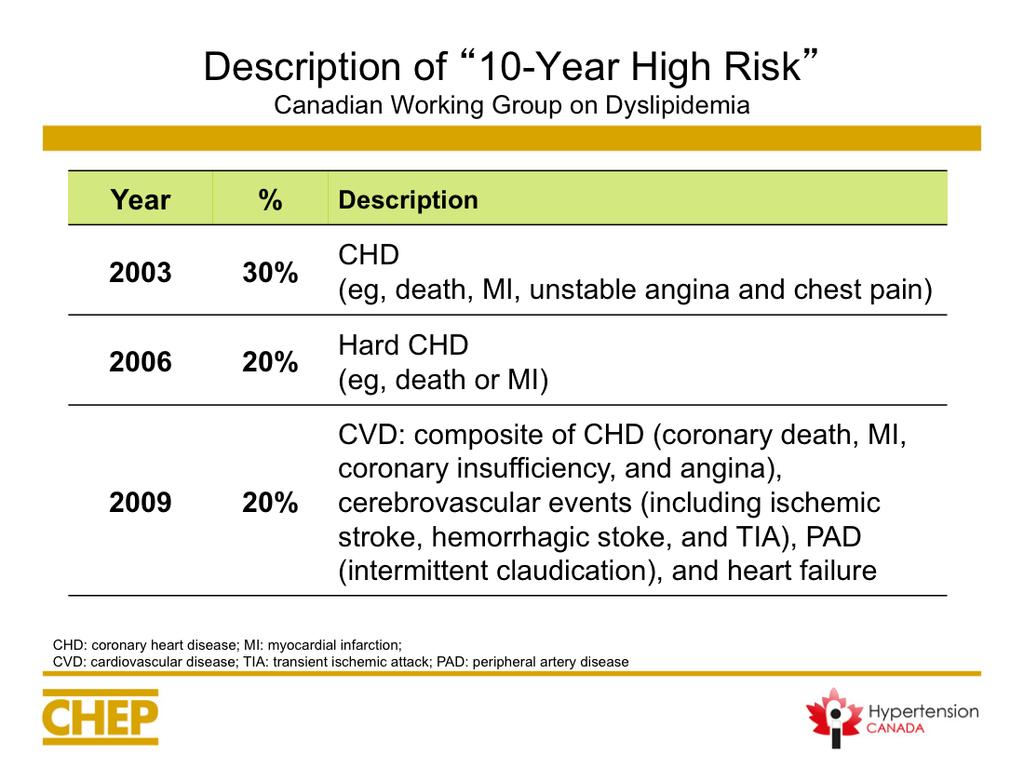 This slide provides a summary of the discussion of the previous slide, showing the changes to the % defining high risk in the different Framingham tables proposed over the last 10 years.