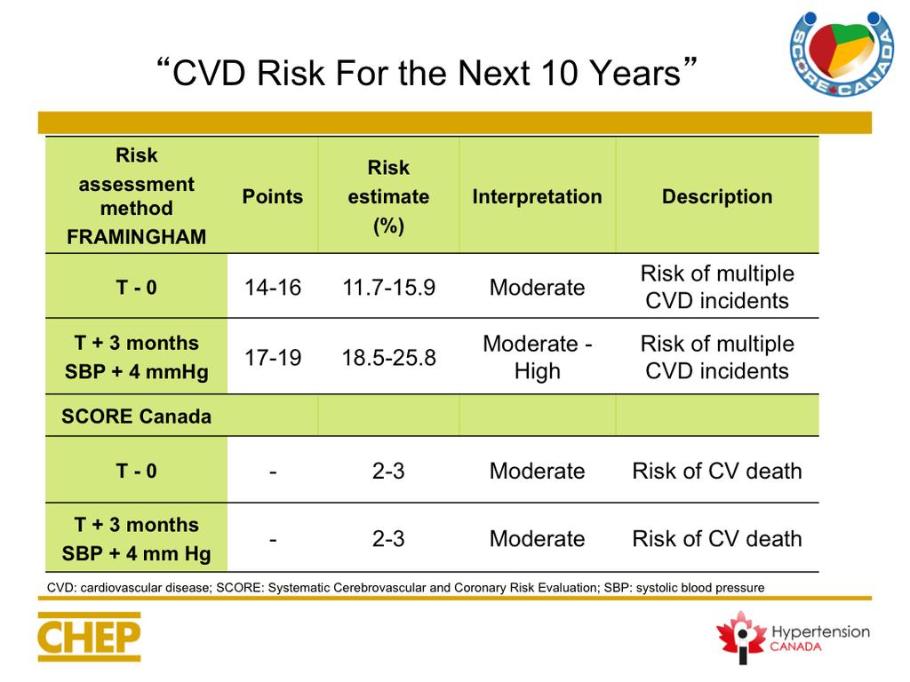 The following slides will consider risk estimation using the SCORE system. SCORE Canada is the Canadian calibration of the SCORE system, a multi- European CV risk engine.
