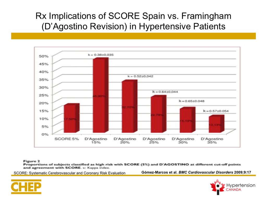 Key Points This example from a hypertensive outpatient clinic in Spain compares the percentage of patients with hypertension at risk. SCORE Spain classified 15% of patients as high risk.