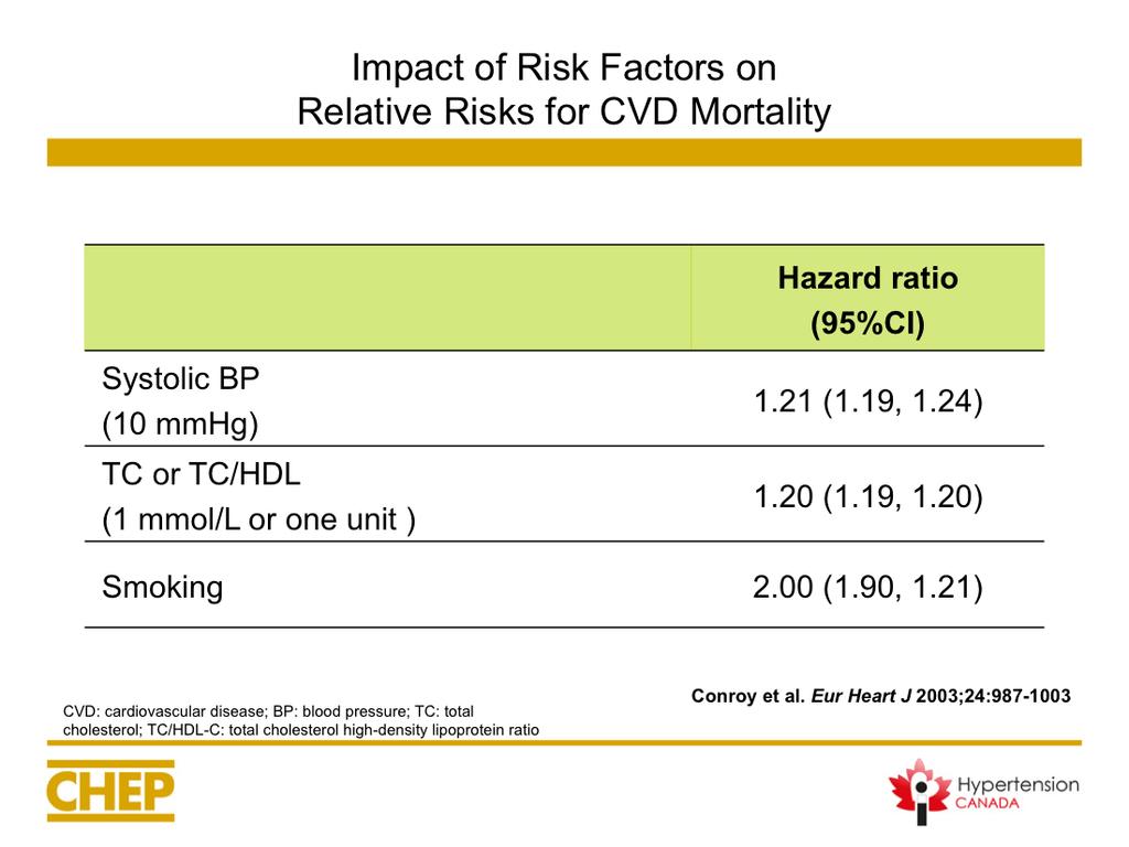 Key Points Based on an analysis of the entire SCORE database, it was found that CV risk factor are associated with the same relative risk in countries with both low CVD prevalence (e.g.