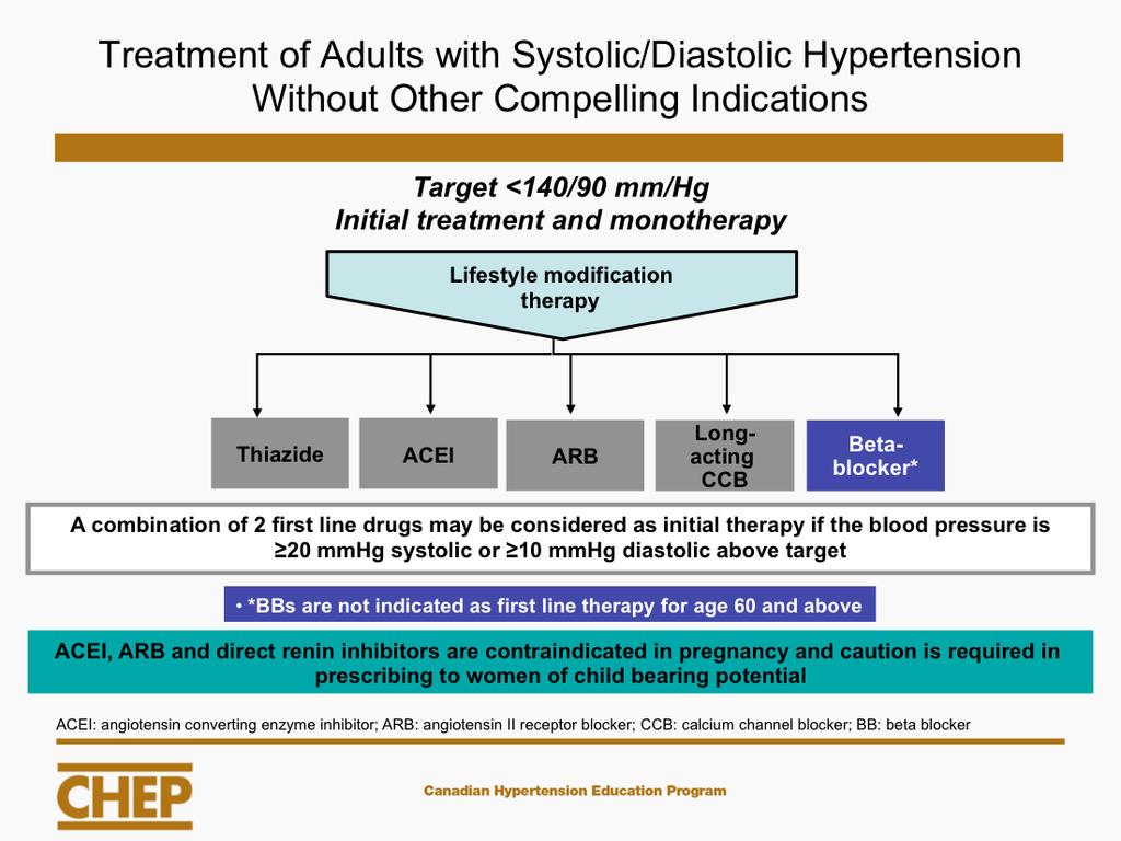 Key Points This algorithm shows the CHEP 2012 recommendations for individuals with systolic/diastolic hypertension without other compelling indications.