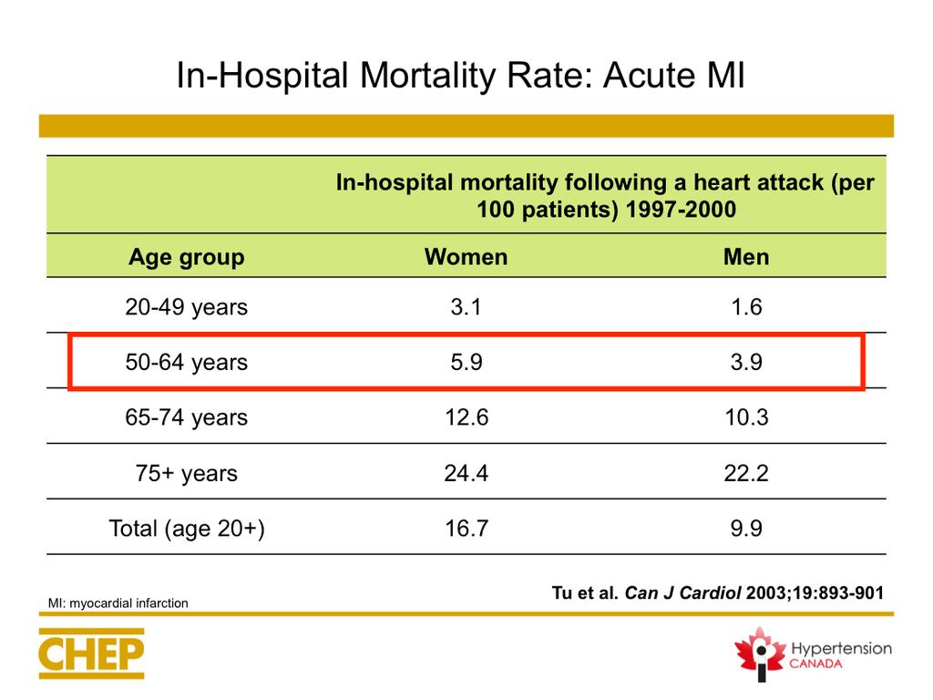 Key Points A study by the Canadian Cardiovascular Outcomes Research Team, showed that acute MI is associated with a substantial increase in mortality in Canada, especially in elderly and female