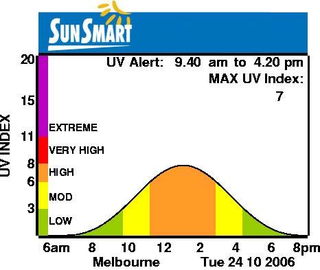 Forecast UV Index Darwin 24 Oct 2006: 33 Fine, mostly sunny