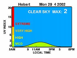 Forecast UV Index Hobart May 29, 2002 Current messages 'Everyone should use a combination of five sun protection measures whenever the UV Index reaches 3 and above: 1.